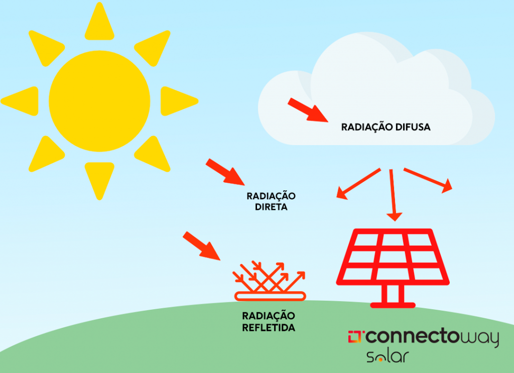 energia solar fotovoltaica - luz difusa